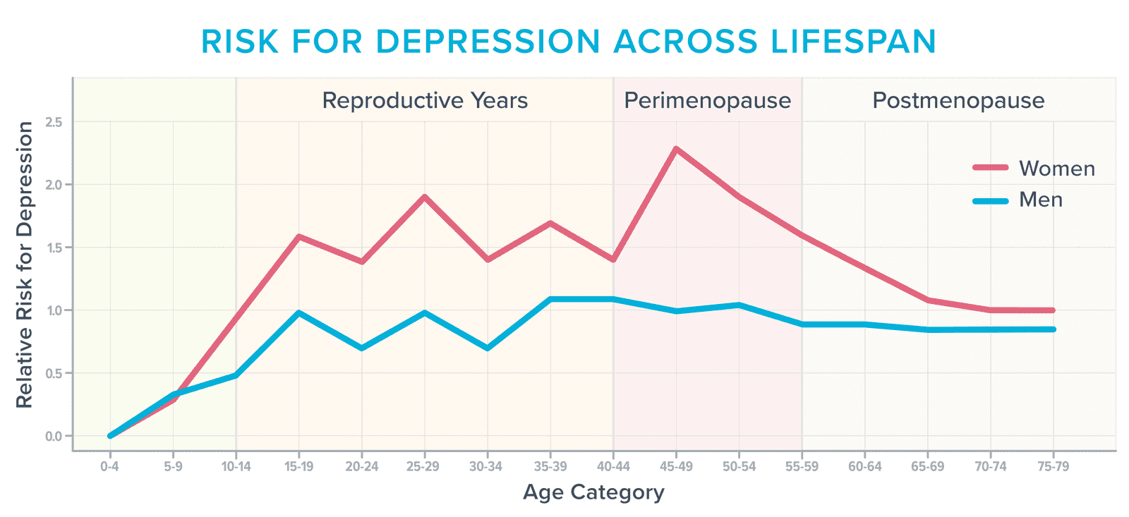 Graph shows men and women's risk of depression across the lifespan. While men's risk remains relatively stable across adulthood (and also lower than women's risk overall), women's risk peaks around the perimenopausal years, before declining around age 50.