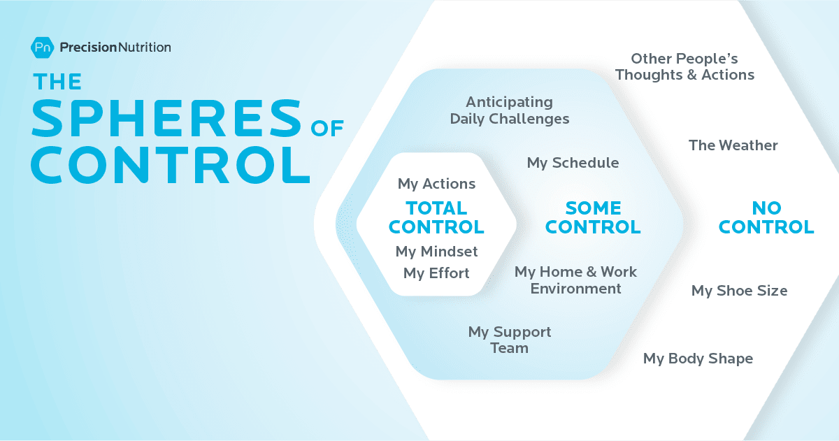 Image shows three nested circles. The outer-most circle is where you have no control, such as the weather or other people's thoughts and actions. The middle circle is where we have some control, such as your schedule and who you choose to include in your support team. The inner-most circle is where you have total control, such as your mindset and the level of effort you put in.