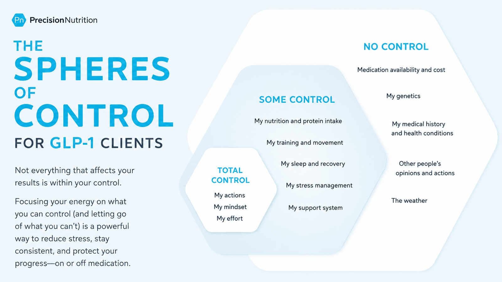 Diagram showing three "spheres of control" for GLP-1 clients. The innermost sphere (total control) includes actions, mindset, and effort. The middle sphere (some control) includes nutrition, movement, sleep, stress management, and support system. The outer sphere (no control) includes medication availability, genetics, medical history, other people's opinions and actions, and the weather.